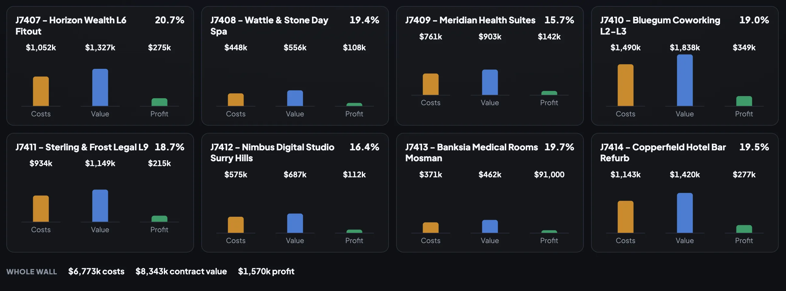 The live work in progress wall: eight running jobs, each with costs, value and profit bars and its margin, with whole wall totals of costs, contract value and profit underneath