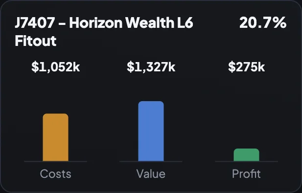 A live job tile from the system: J7407 Horizon Wealth L6 Fitout showing costs, value and profit bars at 20.7 percent margin
